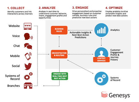 What Role Does Omnichannel CX Have in Your CIO’s Vision? - Genesys ...