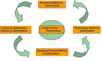 Article : 360 Degree Contact Center Performance