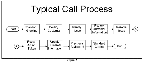 callcenter process
